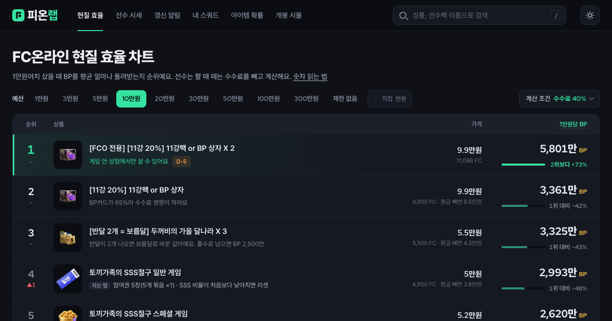 마르키뉴스 체감 · 시세 · 갱신시간 · 강화 가격 · 저격팩 | FC온라인 피온랩 (fconlab)